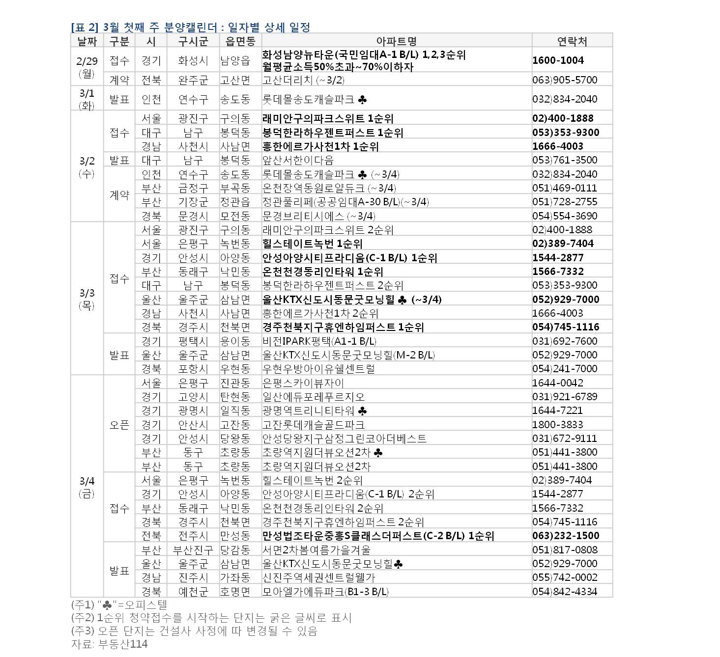 [금주의 분양캘린더] 3월 첫째 주, ‘래미안구의파크스위트’ 등 5761가구 분양