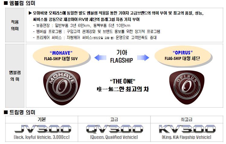 ▲기아차가 모하비를 처음 출시하면서 배포했던 자료입니다. 기아차는 오피러스와 모하비를 두 축으로 고급화 전략을 세우기도 했습니다. 이미 사장된줄 알았던 이 전략에 대해 다시 관심이 커졌습니다. 작은 앰블럼 하나 때문인데요. 브랜드 통일성을 강조하는 시대에 모하비의 독특한 앰블럼 고집은 많은 의미를 불러오고 있습니다. (자료=기아차)