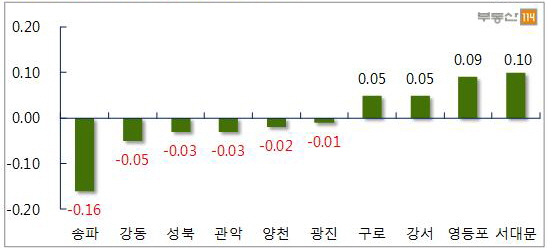 ▲서울 주요 지역 주간 매매가격 변동률(단위: %) 