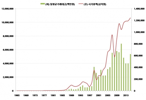 ▲지난 60년간 한국 증시 시가총액과 거래대금 추이(자료제공=한국거래소)