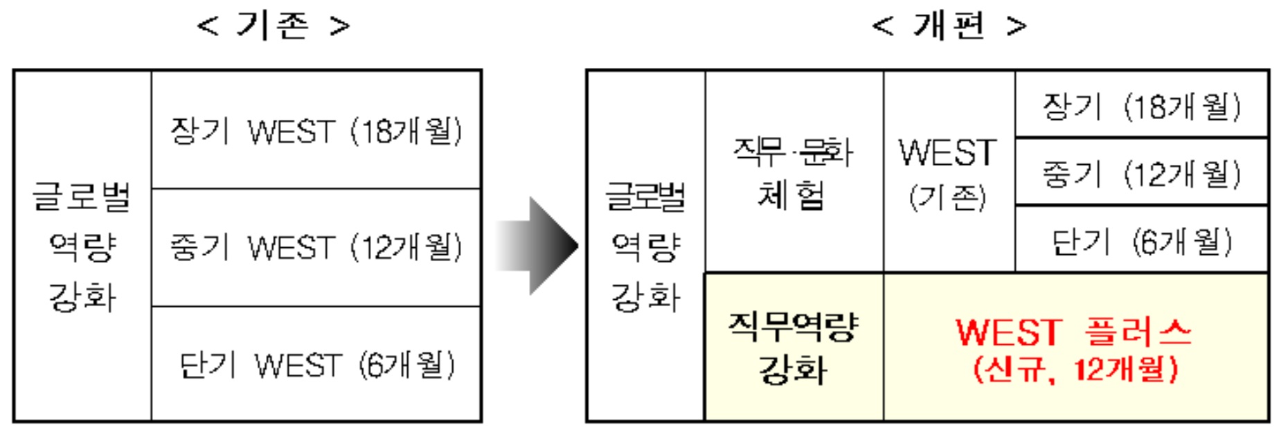 ▲WEST 프로그램 구성(교육부)