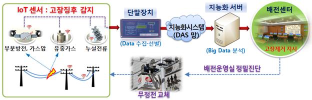 ▲정전예방 IoT 시스템 개념도(한국전력)