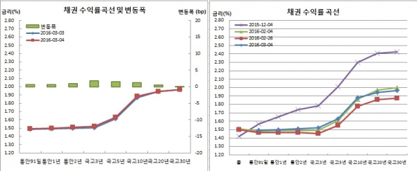 (금융투자협회)