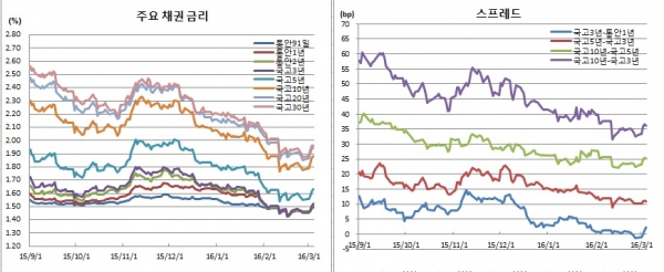 (금융투자협회)