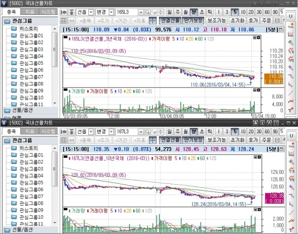 ▲국채선물 일중 차트, 위는 3년선물 아래는 10년선물(삼성선물)