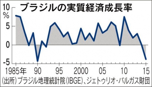 ▲브라질 연간 GDP 성장률 추이. 2015년 마이너스(-)3.8%. 출처 일본 니혼게이자이신문