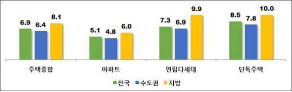 ▲주택종합 유형별 전월세전환율(단위:%)(자료=한국감정원)