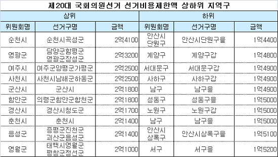 ▲단위: 만원(출처=중앙선거관리위원회)