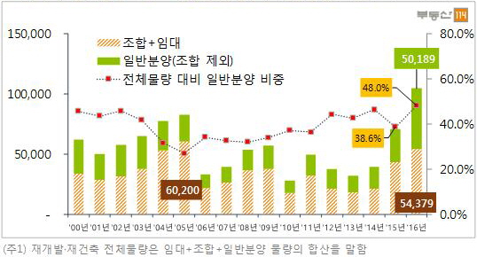 ▲재개발.재건축 아파트 전체 분양물량 대비 일반분양 비중 추이(단위:가구, 자료=부동산114)