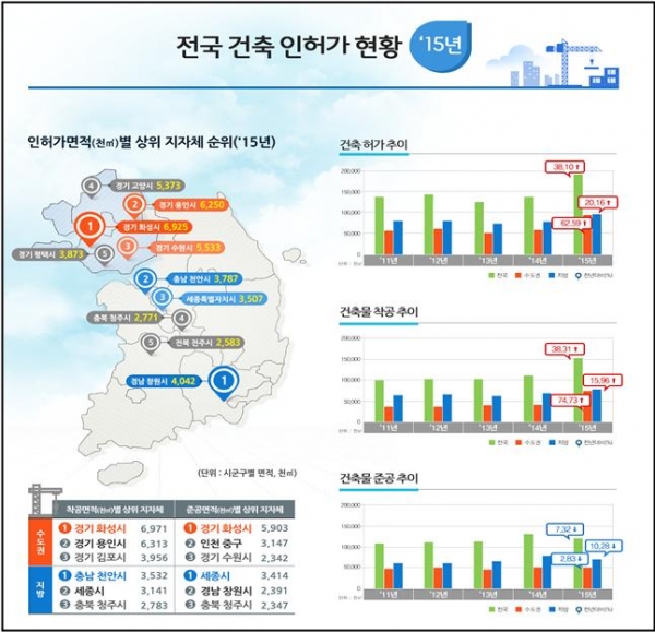 ▲2015년 전국 건축 인허가 현황