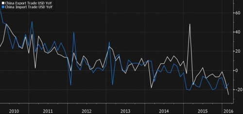 ▲중국 수출입 증가율(미국 달러화 기준) 추이. 하얀색: 수출(2월 -25.4%) / 파란색: 수입(-13.8%). 출처 블룸버그  