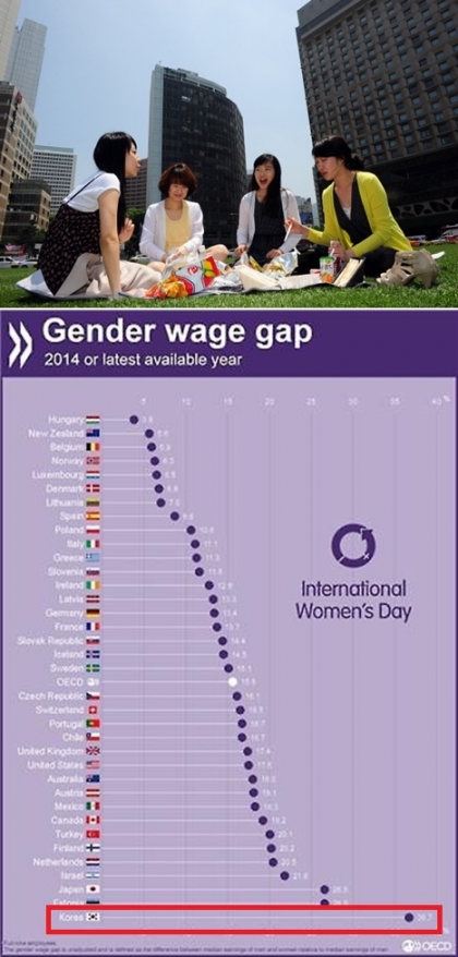 ▲OECD 국가를 포함한 총 36개국 가운데 한국의 남녀 임금격차가 가장 큰 것으로 집계됐다. 2014년 기준 여성 근로자의 임금은 남성의 63.3% 수준이다. (출처=OECD 홈페이지, 뉴시스)