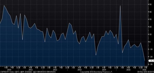 ▲중국 수출 증가율 추이. 2월 마이너스(-) 25.4%. 출처 블룸버그