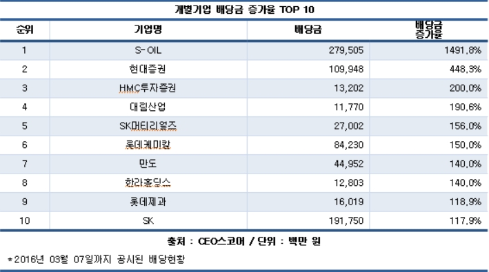 (▲자료제공=CEO스코어)