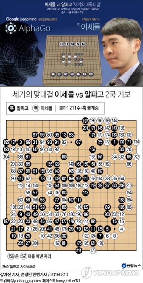 ▲이세돌 9단 vs 알파고 5번기 2국 기보. (출처=알파고, 그래픽=연합뉴스)