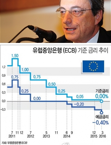 ▲마리오 드라기 총재(사진 위)가 이끄는 유럽중앙은행(ECB)이 10일(현지시간) 현행 0.05%의 기준금리를 0.00%로 낮췄다. ECB 사상 첫 제로 기준금리다.
(출처=ECB / 그래픽=연합뉴스)