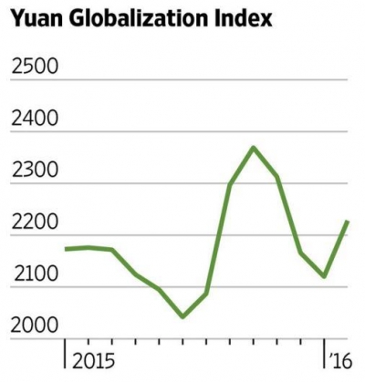 ▲위안화 국제화지수 추이. 출처 월스트리트저널(WSJ) 