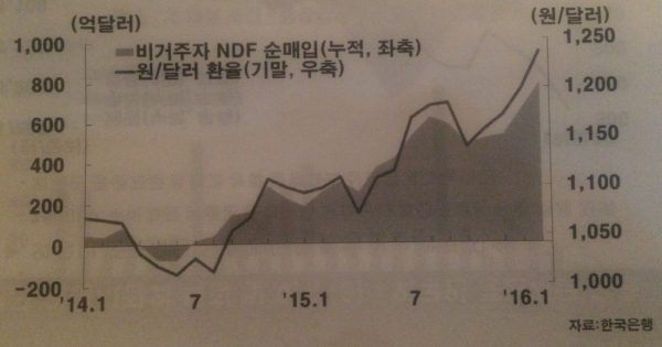 ▲최근 외환시장 특징, 역외투자자 거래 증가(한국은행)