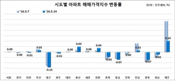 ▲시도별 아파트 매매가격지수 변동률(자료=한국감정원)