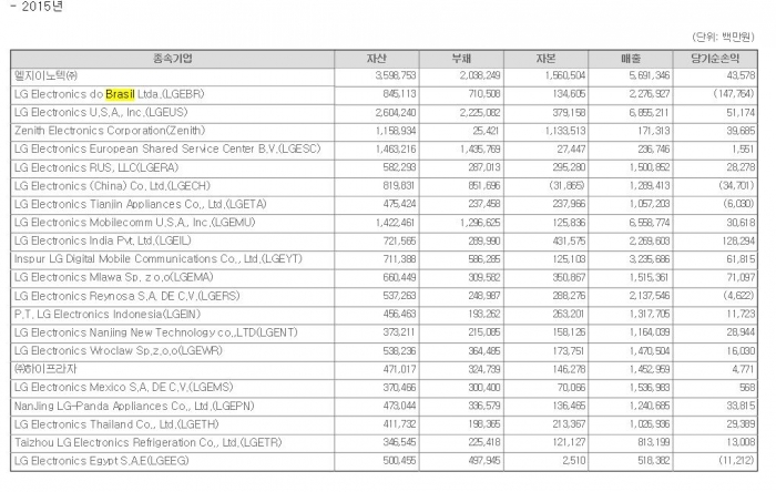 ▲2015년 LG전자 주요 종속기업의 재무정보(내부거래 제거 전)
(사진=전자공시시스템)