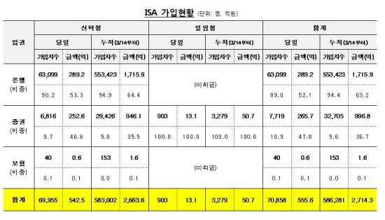 ▲3월 17일 기준 ISA 가입 현황(출처=금융위원회)