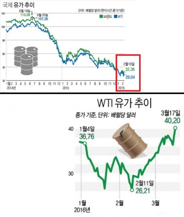 (자료=뉴욕상업거래소 / 그래픽=연합뉴스)