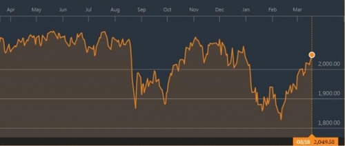 ▲뉴욕증시 S&amp;P500지수 추이. 18일 종가 2049.58. 출처 블룸버그 