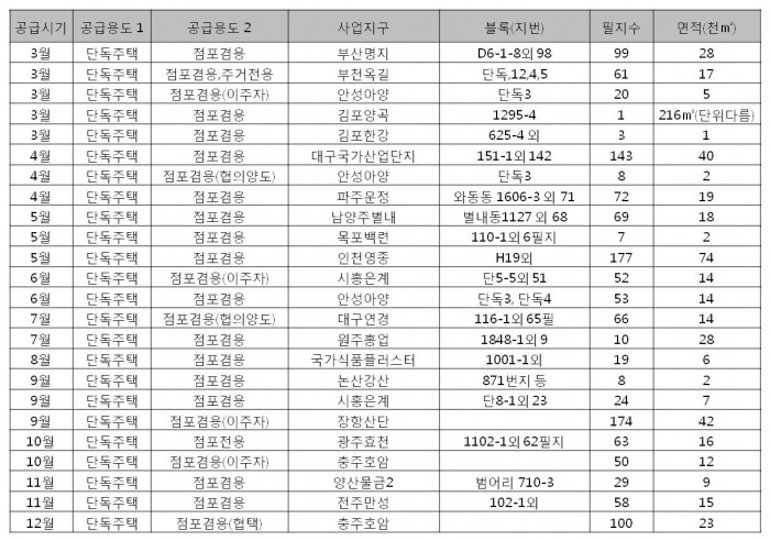 ▲2016년 LH 점포겸용단독주택용지 공급계획(제공=LH)