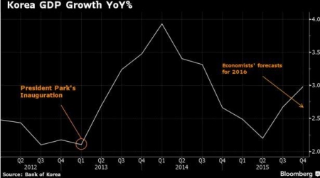 ▲한국 GDP 성장률 추이. 왼쪽 노란 표시 부분은 박근혜 대통령 취임당시. 오른쪽 노란 표시 부분은 올해 전망치. 출처=한국은행·블룸버그