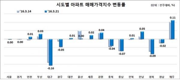 (자료=한국감정원)