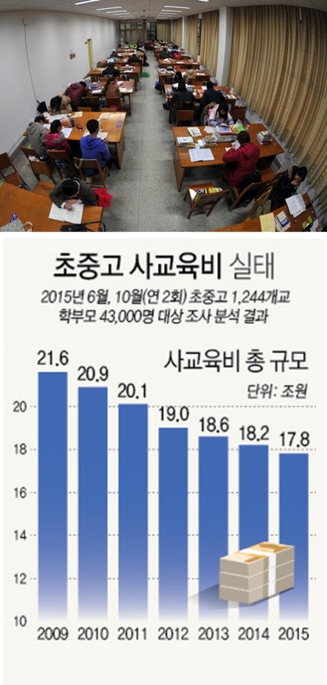 ▲지난해 저소득층 주거비 지출이 사교육 지출 규모를 앞섰다. 정부의 교육비 지원과 교육복지 정책 확대에 따른 지출 감소, 불안정간 경제상황에 교육비 지출을 줄이려는 심리 등이 복합적으로 맞물린 것으로 분석된다. (뉴시스)