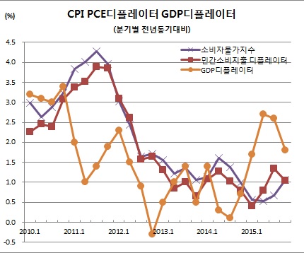 (한국은행)