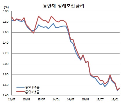 (한국은행)