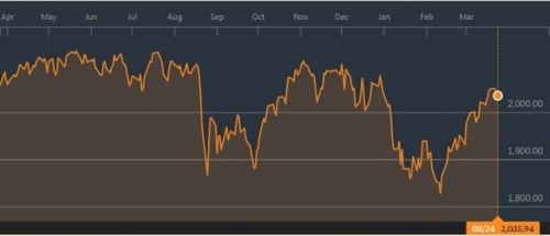 ▲뉴욕증시 S&amp;P500지수 추이. 24일 종가 2035.94. 출처 블룸버그