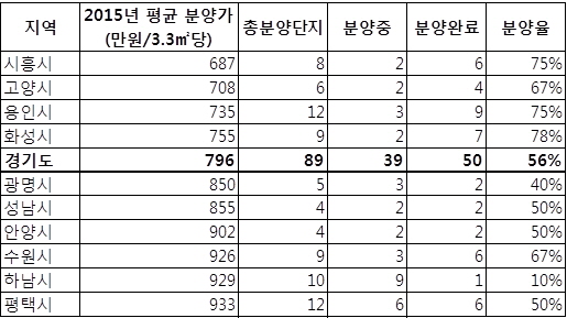 ▲2015년 경기도 주요 지역 오피스텔 분양 현황