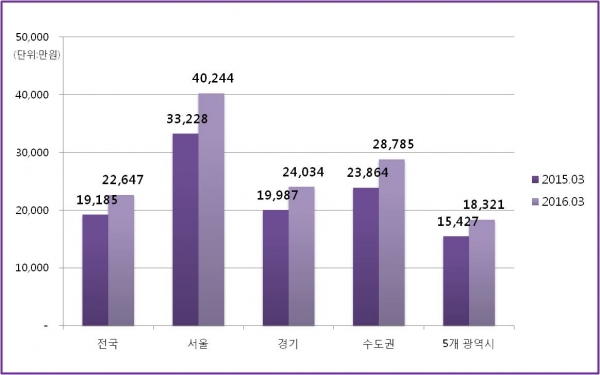 ▲지역별 아파트 평균 전세가격(제공=KB국민은행)