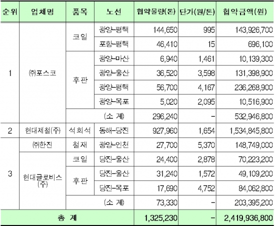 (해양수산부)