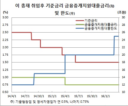 (한국은행)