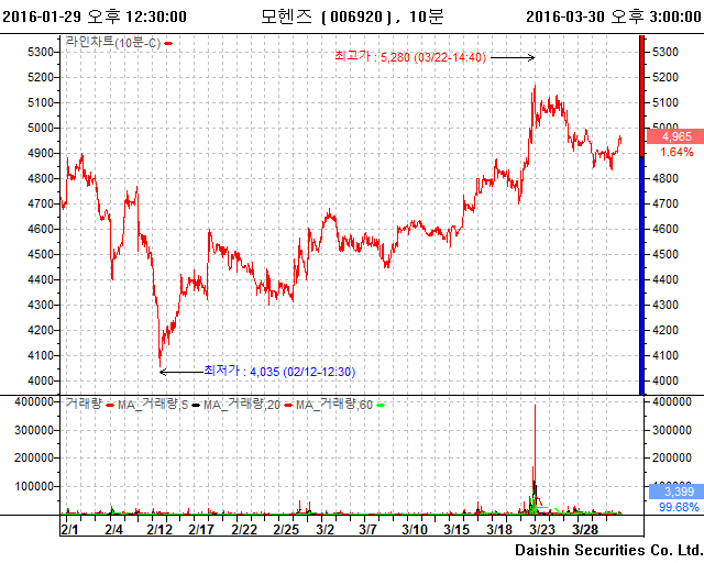▲2월 1일~3월 30일 모헨즈 주가흐름