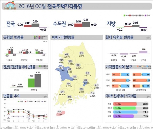 ▲3월 전국 주택가격 동향(자료=한국감정원)