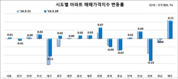 ▲시도별 아파트 매매가격지수 변동률(자료=한국감정원)