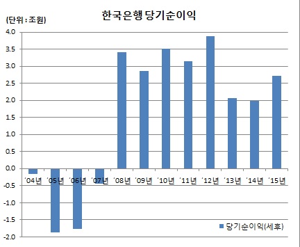 (한국은행)