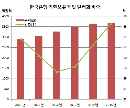 (한국은행)