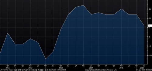 ▲일본 단칸지수 추이. 올해 1분기 6. 출처 블룸버그 