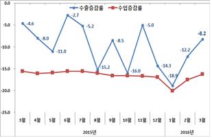 ▲수출입 증가율 추이(%)(산업통상자원부)