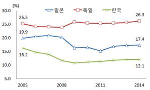 ▲소비재 수출 비중(무역협회)