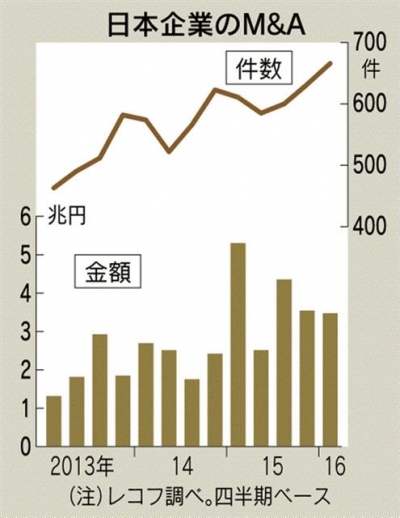 ▲일본 기업의 M&amp;A 추이. 위-건수/아래-금액 (단위 조 엔). 출처 니혼게이자이신문