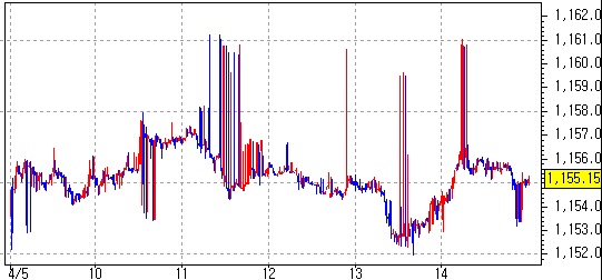 ▲원/달러환율 일중 차트(체크)