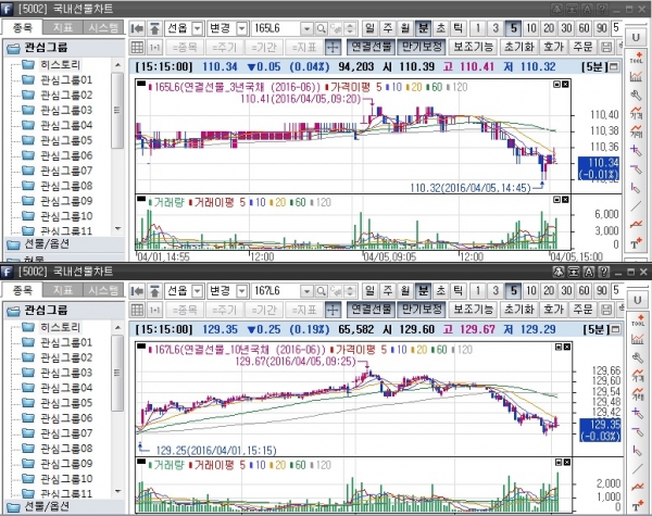 ▲국채선물 일중 차트, 위는 3년 선물 아래는 10년 선물(삼성선물)