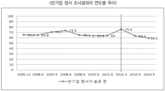 (출처=한국경제연구원 '2014년 기업 및 경제 현안에 대한 국민 인식 조사 보고서')